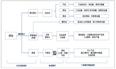 2018年中國石油化工行業(yè)供需、下游供需及石油化工供需景氣度構(gòu)造分析[圖]