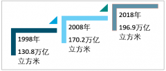 2018年全球天然氣供需現(xiàn)狀及天然氣管道里程分布 供需持續(xù)增長 天然氣管道主要分布在北美及歐洲地區(qū)[圖]