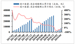 2019年上半年中國稀土行業(yè)供需現(xiàn)狀分析及2019上半年稀土價格走勢分析[圖]