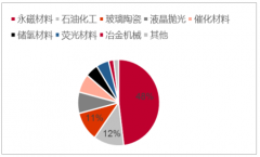 2019年上半年全球及中國稀土供給格局、稀土價格走勢及中國稀土行業(yè)盈利能力分析[圖]