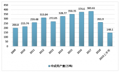 2018年中國(guó)中藥出口陷入低迷，高附加值的中式成藥尚有較大挖掘潛力[圖]