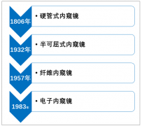 2018年中國(guó)內(nèi)窺鏡出口市場(chǎng)不斷擴(kuò)大，高清、微型是發(fā)展趨勢(shì)[圖]