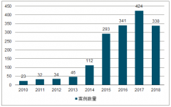 2019年中國(guó)工業(yè)機(jī)器人行業(yè)供求預(yù)測(cè)分析：需求端“危中有機(jī)”，供給端有待優(yōu)化[圖]