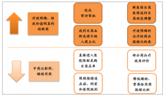 2018年中國(guó)醫(yī)藥行業(yè)供需情況、2019年上半年行業(yè)發(fā)展現(xiàn)狀及未來投資領(lǐng)域分析[圖]