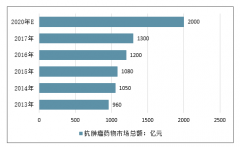 腫瘤新藥行業(yè)發(fā)展趨勢(shì)分析：預(yù)測(cè)2022年全球抗腫瘤藥物市場(chǎng)總額將達(dá)到2000億美元，CAR-T的市場(chǎng)規(guī)模繼續(xù)擴(kuò)大，眼科領(lǐng)域用藥需求大[圖]