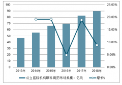 2018年中國(guó)眼科用藥市場(chǎng)需求情況、供給情況、市場(chǎng)競(jìng)爭(zhēng)格局分析及2023年用藥市場(chǎng)空間預(yù)測(cè)[圖]