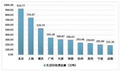 輿論雖熱資本卻在觀望，垃圾分類真的是風(fēng)口嗎？[圖]