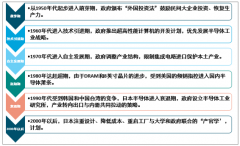 2018年日本集成電路產(chǎn)業(yè)現(xiàn)狀及集成電路設(shè)備供需分析[圖]