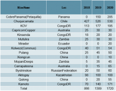 2019年全球及中國銅供需現(xiàn)狀分析及預(yù)測[圖]