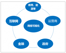 2018年中國網(wǎng)絡(luò)可視化市場規(guī)模達199.89億元，信息安全成網(wǎng)絡(luò)可視化主要需求領(lǐng)域[圖]