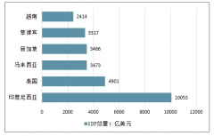 2018年東南亞各國家的GDP總量、人口及人均GDP情況分析[圖]