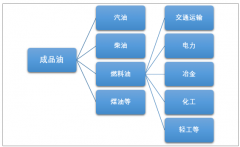 2018年中國船用領(lǐng)域燃料油需求占比重超過81%（附2018年我國各省市燃料油產(chǎn)量及進出口貿(mào)易數(shù)據(jù)）