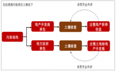 “十三五”中國場地修復(fù)市場空間及行業(yè)發(fā)展趨勢分析[圖]