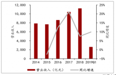 2019年一季度機械設(shè)備行業(yè)經(jīng)營業(yè)績、子行業(yè)分化情況、虧損原因及2019年機械行業(yè)發(fā)展趨勢分析[圖]