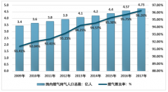 2017年城市燃氣普及率達到96.26%，天然氣成主導(dǎo)氣源，供給消費不斷上升[圖]