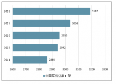 2018年中美軍機總數(shù)對比及未來二十年中國將成為世界首個總價值超萬億美元的航空市場[圖]