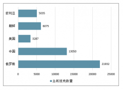 2018年世界主戰(zhàn)坦克數(shù)量排名世界前五的國家、攻擊性最強的十大坦克、裝甲戰(zhàn)車數(shù)量世界前五的國家及裝甲車中戰(zhàn)斗速度排行前六名情況[圖]