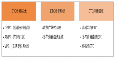 2019年中國ETC行業(yè)迎來大增長，ETC用戶數(shù)量高于“十三五”規(guī)劃，市場需求增加五倍，未來強(qiáng)者恒強(qiáng)，五大產(chǎn)業(yè)將迎來爆點(diǎn)[圖]