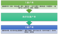 2018年我國海洋儀器行業(yè)規(guī)模達(dá)48.5億元，國家海洋戰(zhàn)略升級(jí)，海洋儀器儀表行業(yè)需求日益凸顯[圖]