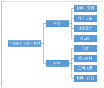 2018年中國牙齒種植市場現(xiàn)狀及趨勢分析，國產(chǎn)產(chǎn)品滲透率有望加速提升[圖]