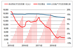 2018年中國零售商業(yè)物業(yè)行業(yè)發(fā)展現(xiàn)狀及行業(yè)發(fā)展趨勢分析[圖]