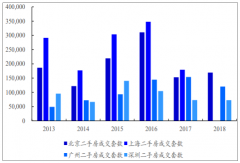 2018年中國二手房交易行業(yè)發(fā)展現(xiàn)狀及市場規(guī)模預(yù)測[圖]