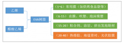 2018年中國EVA行業(yè)生產(chǎn)現(xiàn)狀及其市場現(xiàn)狀分析［圖］