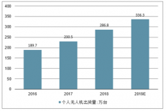 2019上半年國內注冊無人機達33.9萬架 較去年猛增6萬架 民用無人機競爭轉向工業(yè)級[圖]