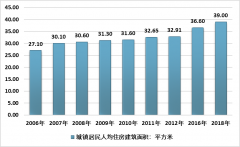 2019年上半年住宅竣工同比下降12%，人均住宅面積逼近40平，房子蓋夠了[圖]