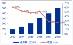 2018年中國(guó)電商、網(wǎng)購(gòu)及快遞行業(yè)發(fā)展現(xiàn)狀分析[圖]