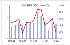 2019年4月中國(guó)調(diào)味品行業(yè)增長(zhǎng)平穩(wěn)，市場(chǎng)份額加速向頭部聚集，發(fā)展空間確定，行業(yè)分化加速演變分析[圖]