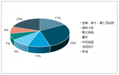 2019年中國(guó)休閑食品行業(yè)競(jìng)爭(zhēng)格局及中國(guó)休閑食品發(fā)展前景預(yù)測(cè)[圖]