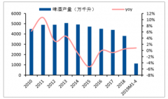 2019年一季度中國(guó)啤酒產(chǎn)銷情況及啤酒企業(yè)市場(chǎng)表現(xiàn)分析[圖]