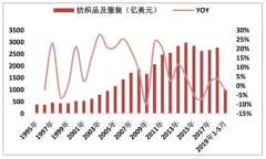 2019年中國(guó)紡織制造行業(yè)供需端、原材料成本及行業(yè)前景預(yù)測(cè)[圖]