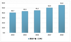 近年來(lái)黃桃產(chǎn)銷量持續(xù)增長(zhǎng)，2018年中國(guó)黃桃市場(chǎng)發(fā)展?fàn)顩r分析[圖]