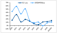 2018–2019一季度中國(guó)乳制品營(yíng)收、凈利潤(rùn)、線上銷售情況、市場(chǎng)份額及成本上行壓力分析[圖]