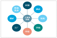 2018年工業(yè)化洗滌產(chǎn)業(yè)的迅速發(fā)展推動(dòng)了工業(yè)洗衣機(jī)的生產(chǎn)和需求[圖]