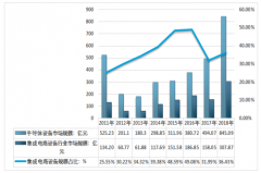 2018年中國(guó)集成電路設(shè)備行業(yè)發(fā)展?fàn)顩r及前景分析[圖]