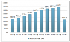 2019上半年中國(guó)汽油消費(fèi)量達(dá)到6373.0萬(wàn)噸（附2019年上半年各省市汽油產(chǎn)量）