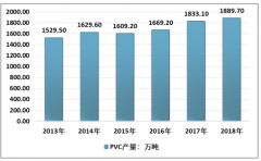 2018年中國(guó)PVC市場(chǎng)發(fā)展現(xiàn)狀及趨勢(shì)分析，無(wú)毒化環(huán)保需求明顯增加[圖]