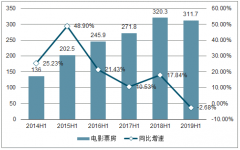 2019年上半年電影行業(yè)發(fā)展概況及2019年下半年行業(yè)發(fā)展前景分析[圖]