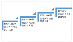 2018年房地產(chǎn)代理行業(yè)市場規(guī)模近600億，行業(yè)CR10有所下滑[圖]