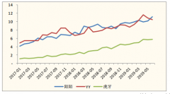 已經(jīng)邁入頂峰時(shí)期的游戲直播，2019年發(fā)展趨勢(shì)及平臺(tái)競(jìng)爭(zhēng)分析[圖]