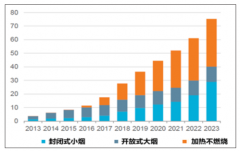 當(dāng)前煙草市場呈高速飛漲的態(tài)勢，預(yù)計(jì)在2019年規(guī)模將繼續(xù)擴(kuò)大[圖]