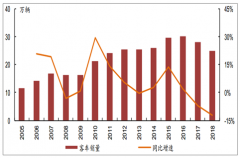 2018年中國客車行業(yè)銷量、保有量、周轉(zhuǎn)量及客車出口情況分析[圖]