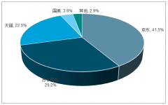 2018年家電行業(yè)線上、線下業(yè)務(wù)市場(chǎng)規(guī)模分析[圖]