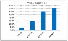 2019年中國軍工信息化構(gòu)建未來戰(zhàn)爭(zhēng)核心競(jìng)爭(zhēng)力，存在較大的訂單和業(yè)績(jī)彈性，迎來快速發(fā)展期[圖]