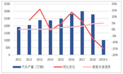 2019年上半年全球及中國新能源汽車產(chǎn)銷量分析及2020年新能源汽車銷量預測[圖]