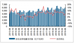 2019上半年全社會用電量需求穩(wěn)健增長，較2018年增長5.0%[圖]