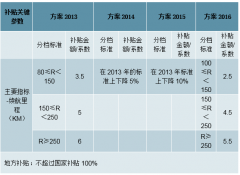 2019年中國新能源汽車行業(yè)補貼政策分析、補貼政策對行業(yè)的影響及未來發(fā)展方向分析[圖]